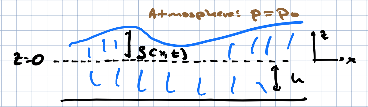 Finite depth setup