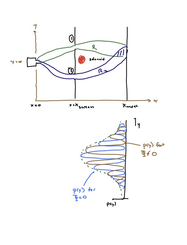 Aharono-Bohm experiment