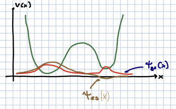 Asymmetric double well