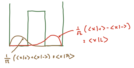 Quasi-localized lowest energy states