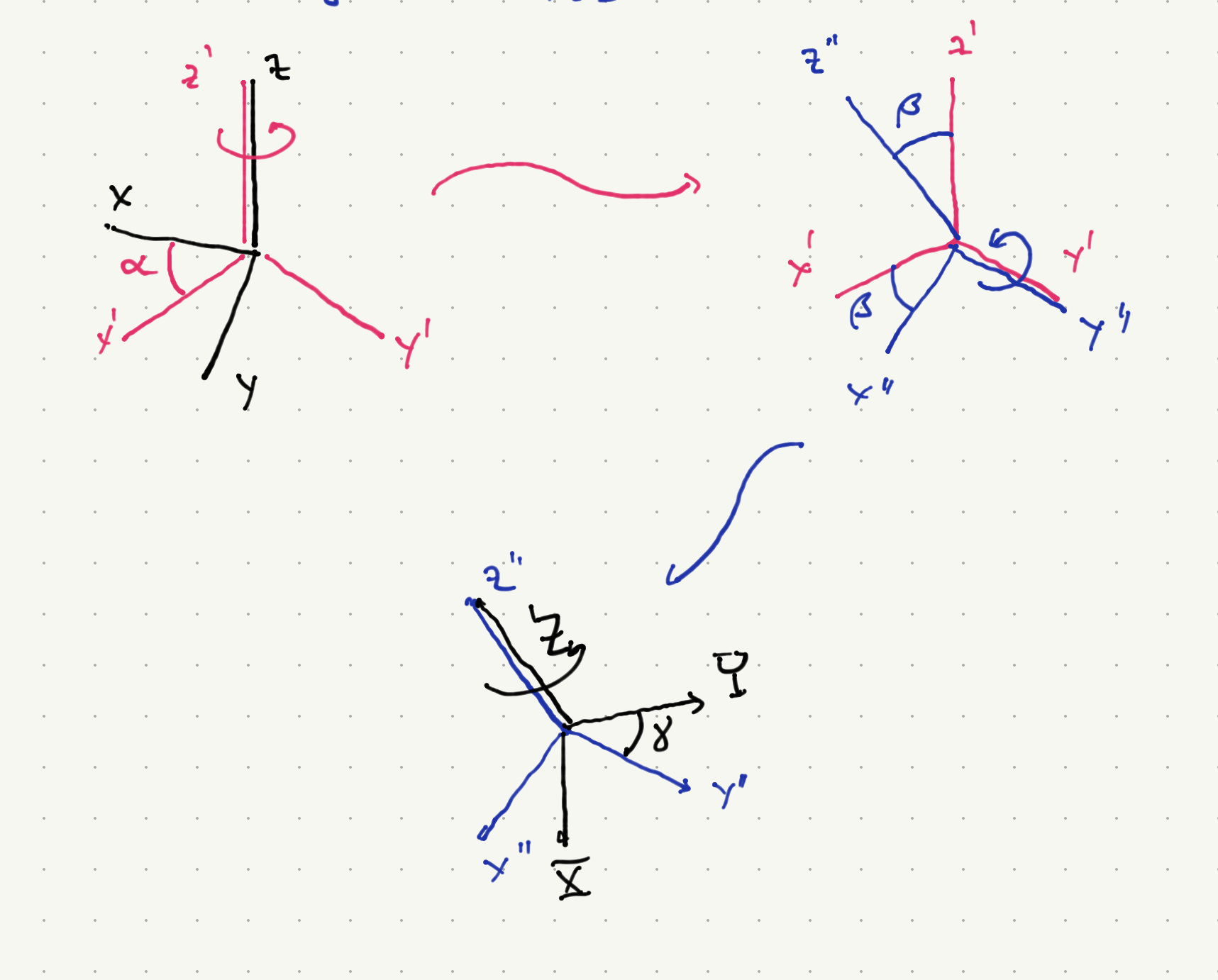 Description of Euler angles