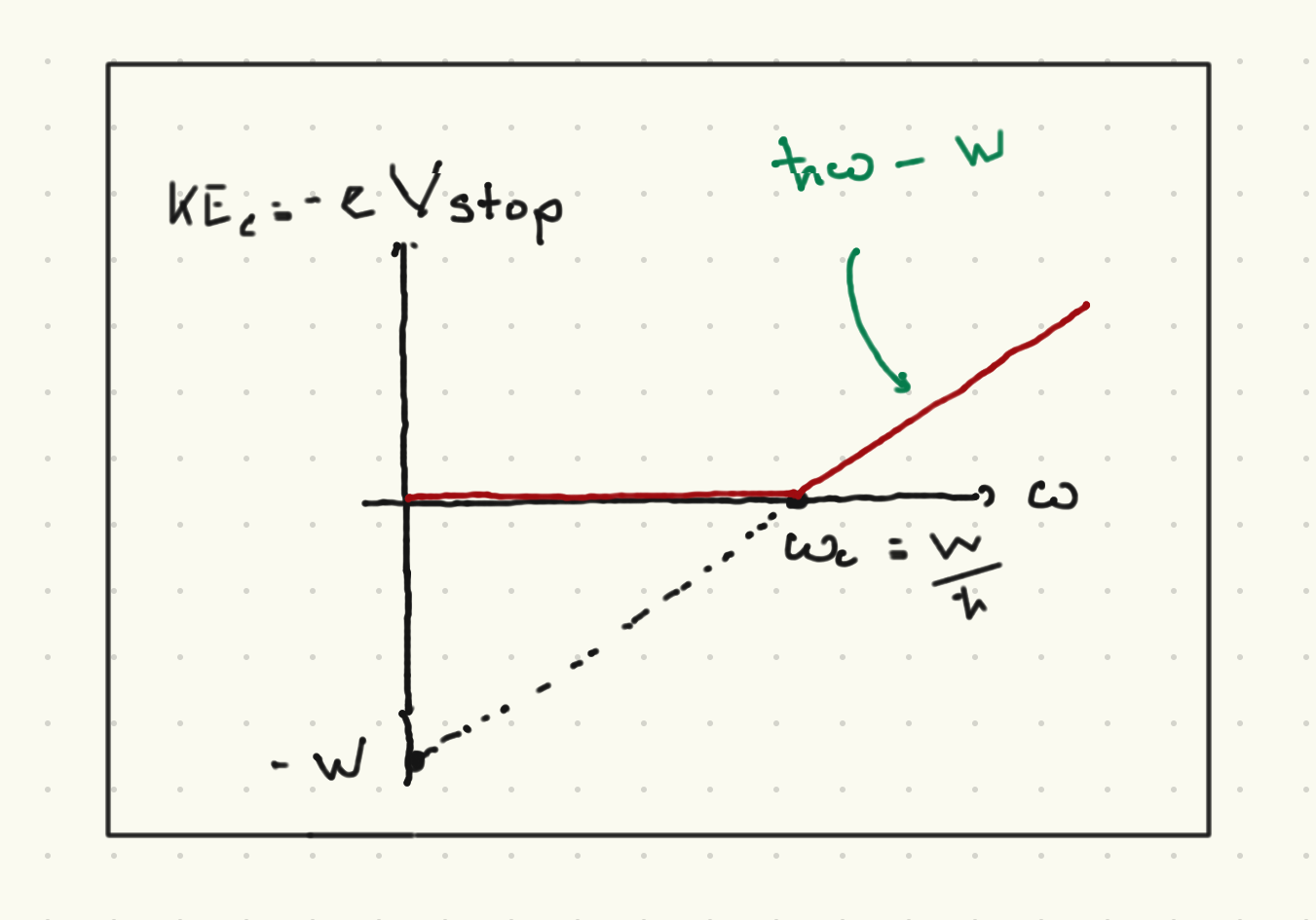 Photelectric effect