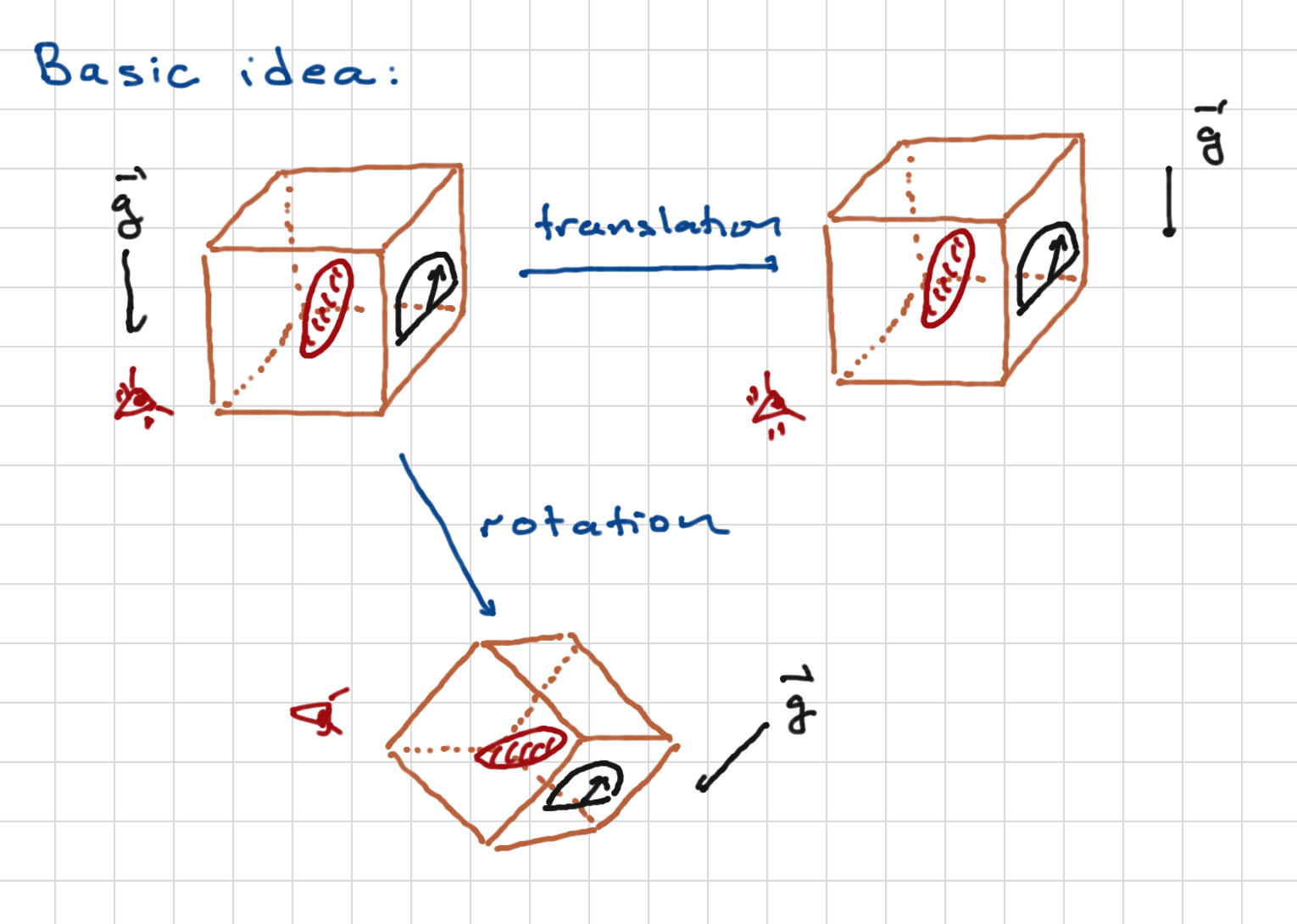 Transformations of a quantum system