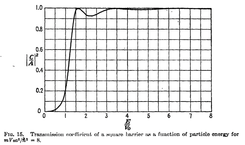 Transmission coefficient