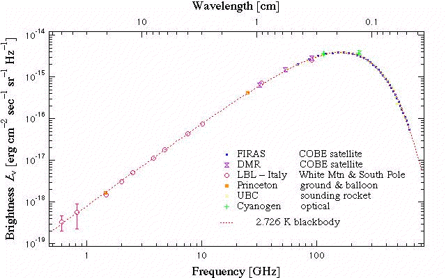 CMBR spectrum from COBE and others